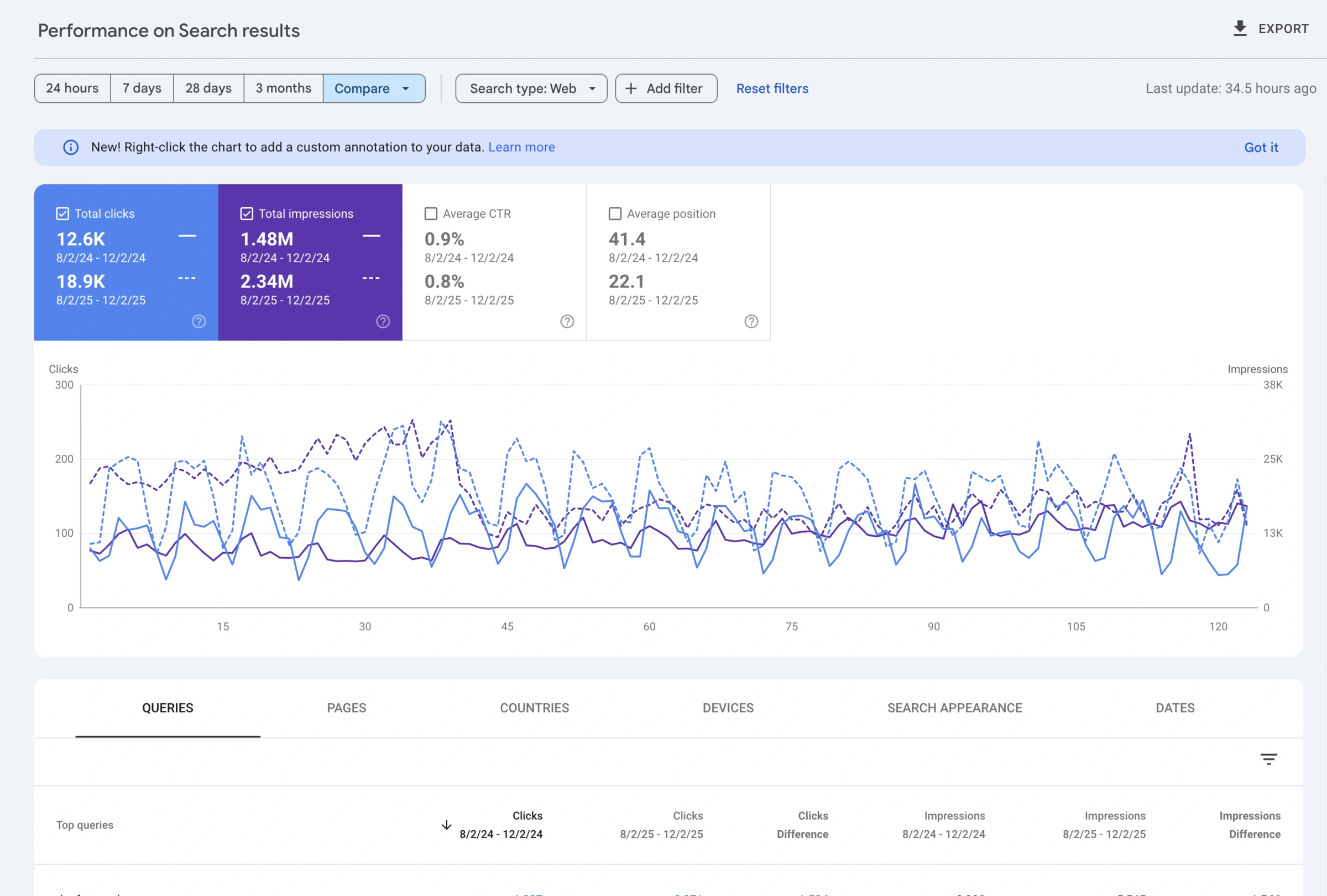 The Farm Soho organic search performance chart with highlighted insights