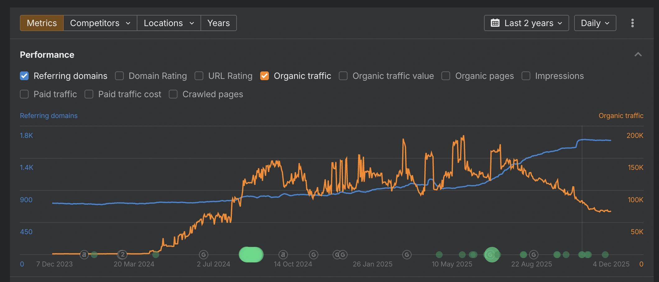 Nasdaq Private Market organic search performance chart with highlighted insights