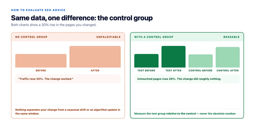 Why a control group is the whole test — reading the same data with and without one
