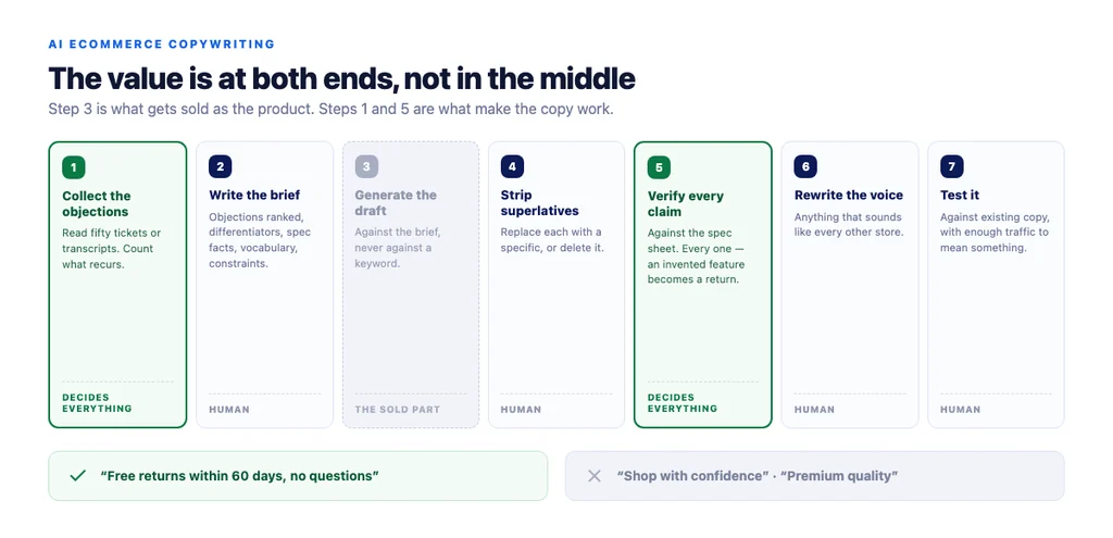 The workflow, and where the value actually sits — not in the drafting step