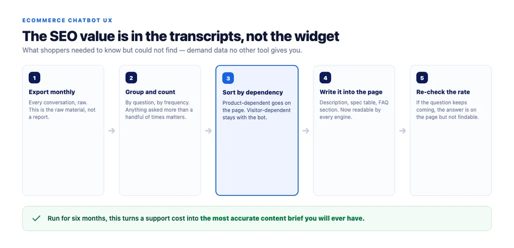 How a chatbot pays back in SEO — through the transcripts, not the widget