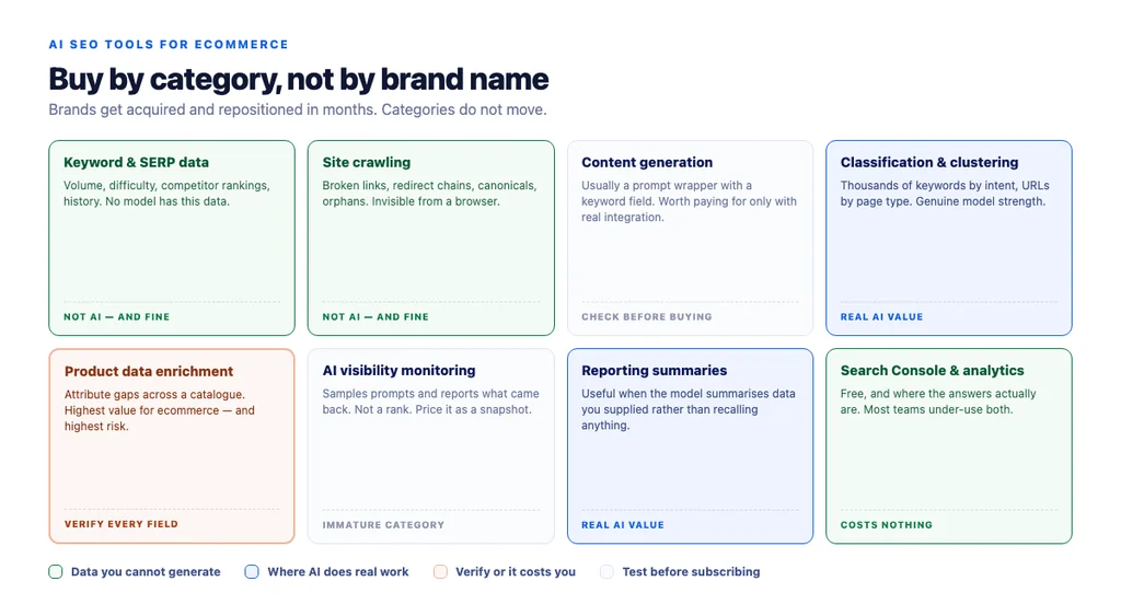 Seven tool categories, what each is actually for, and where the AI is doing real work