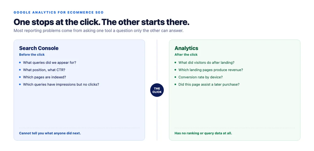 Where Search Console ends and Analytics begins — and the questions each one cannot answer