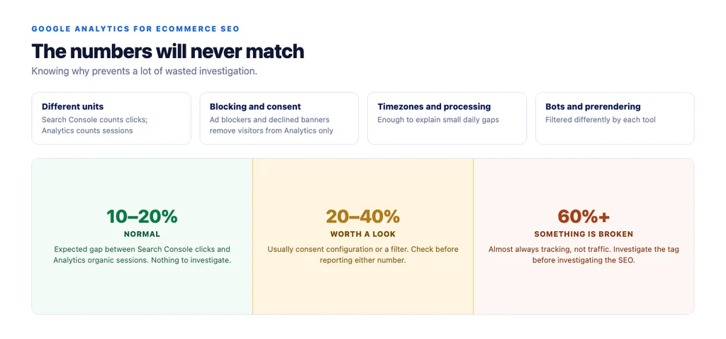 Why the numbers never match, and the size of gap that means something is wrong