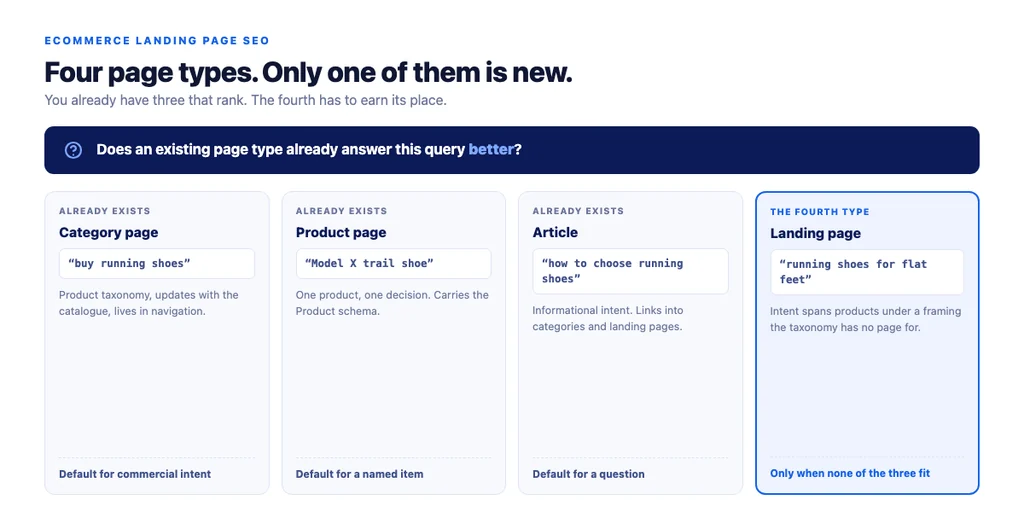 Choosing the page type: the four options and the question that separates them