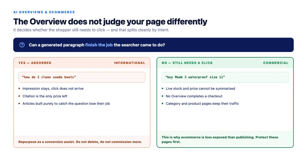 Which queries an AI Overview absorbs, and which ones still need a click