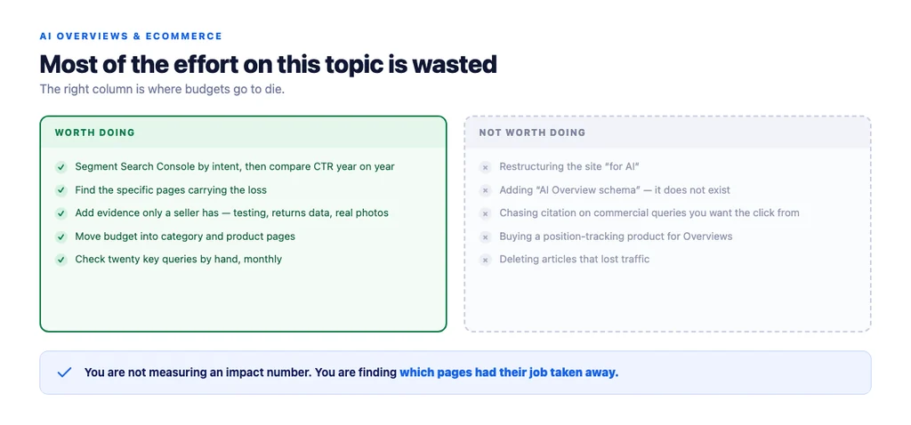 Where the effort goes: protect the commercial pages, repurpose the absorbed ones