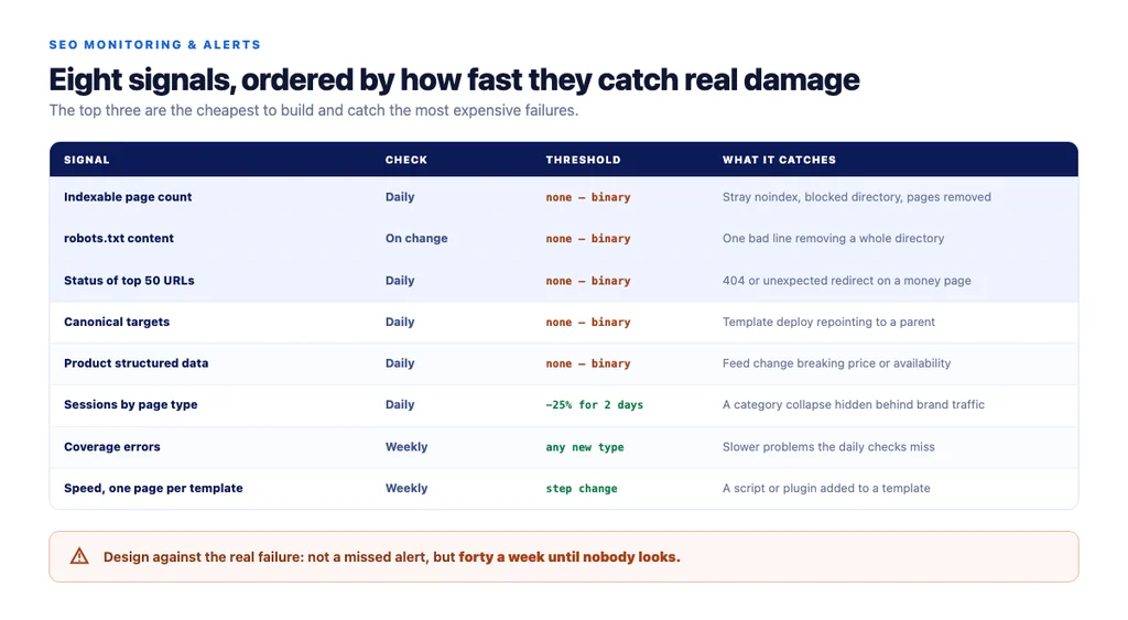 What to watch, how often, and what each one actually catches