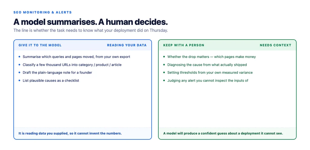 The honest division: a model summarises and classifies, a human decides and diagnoses