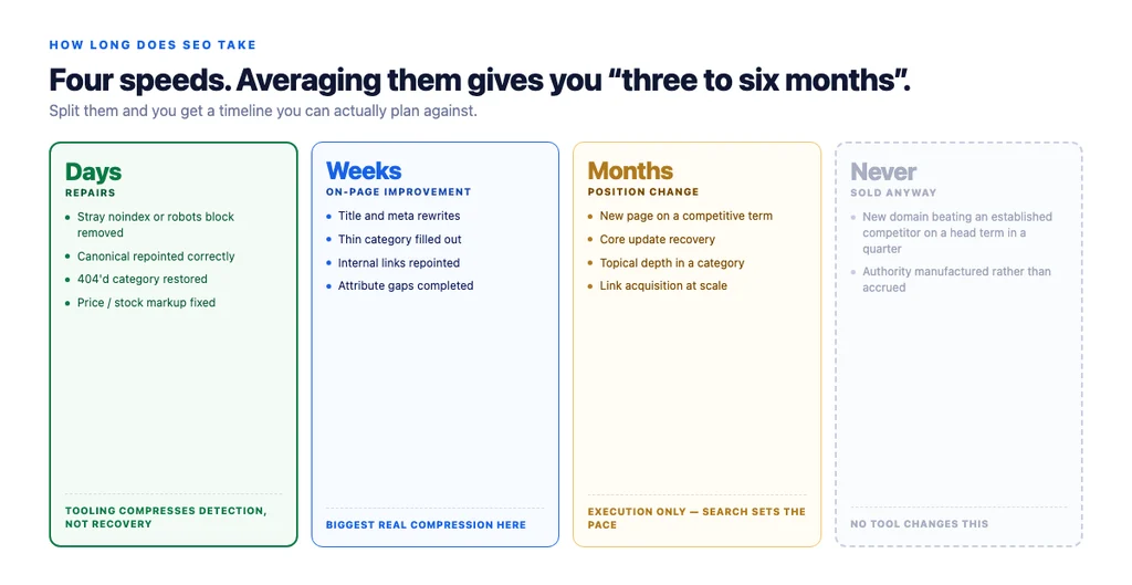 The four speeds of ecommerce SEO — and which of them tooling can compress
