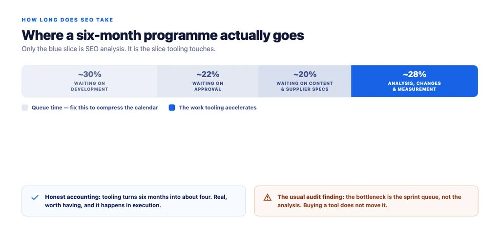 Where a six-month programme actually goes — and which slice tooling touches