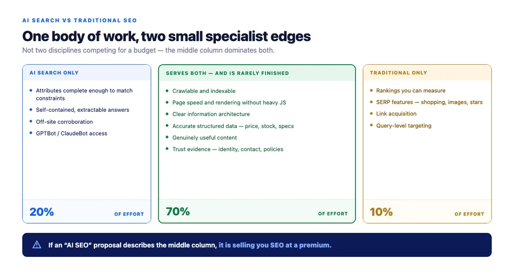 What overlaps, what is genuinely different, and the small slice each side owns alone