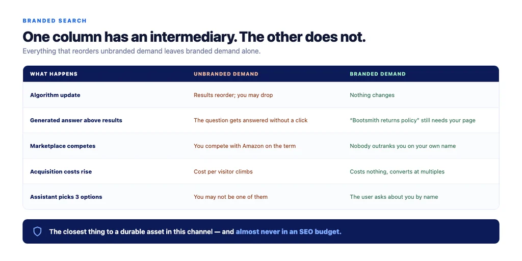 What branded demand survives — and what unbranded demand is exposed to