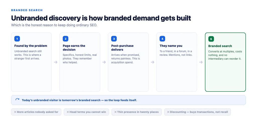 The loop: unbranded discovery feeds branded demand, which is the part nobody can take away
