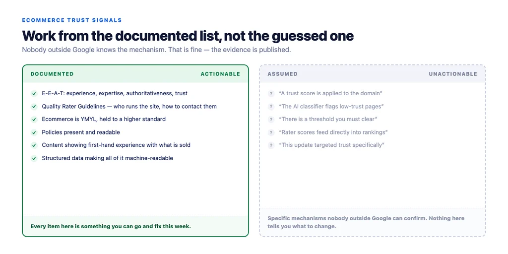 What is documented versus what people assume — and which list you can act on