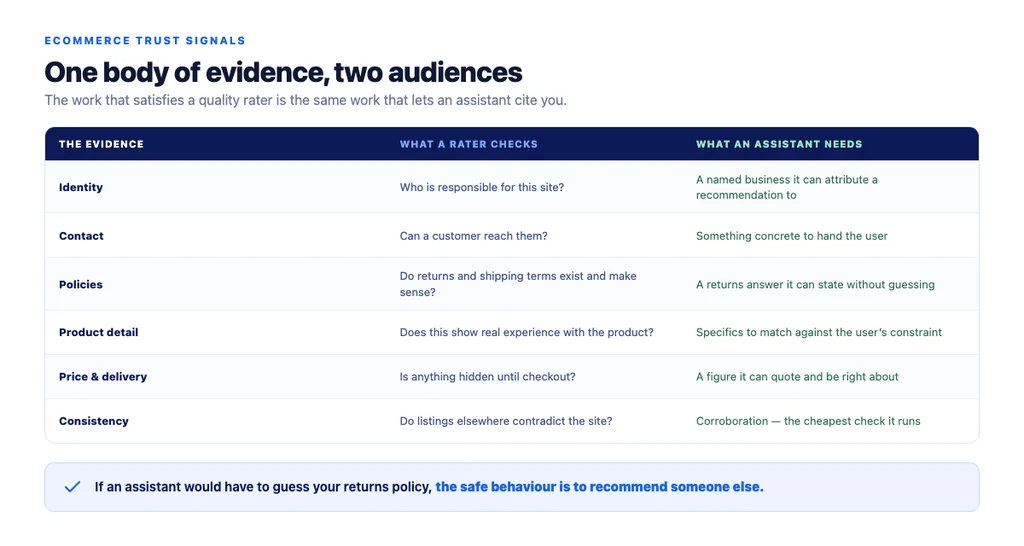The same evidence, two audiences — what a rater looks for and what an assistant needs to cite you