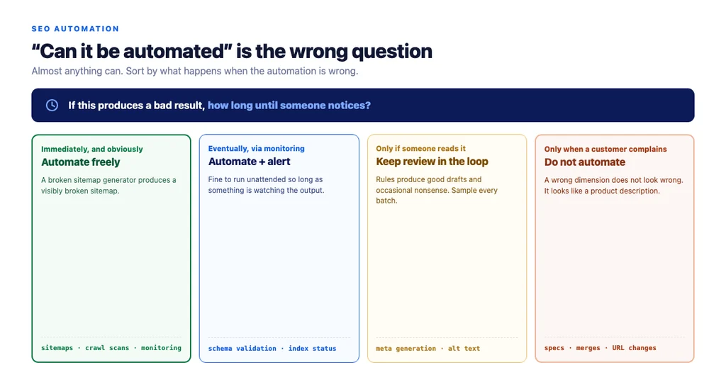 Sort by consequence of failure, not by whether it is technically possible