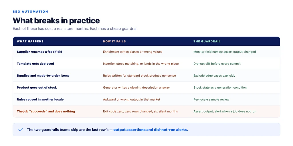 What breaks in practice, and the guardrail for each