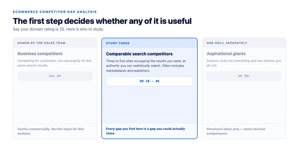 Choosing competitors: the three groups, and which one the analysis should actually study