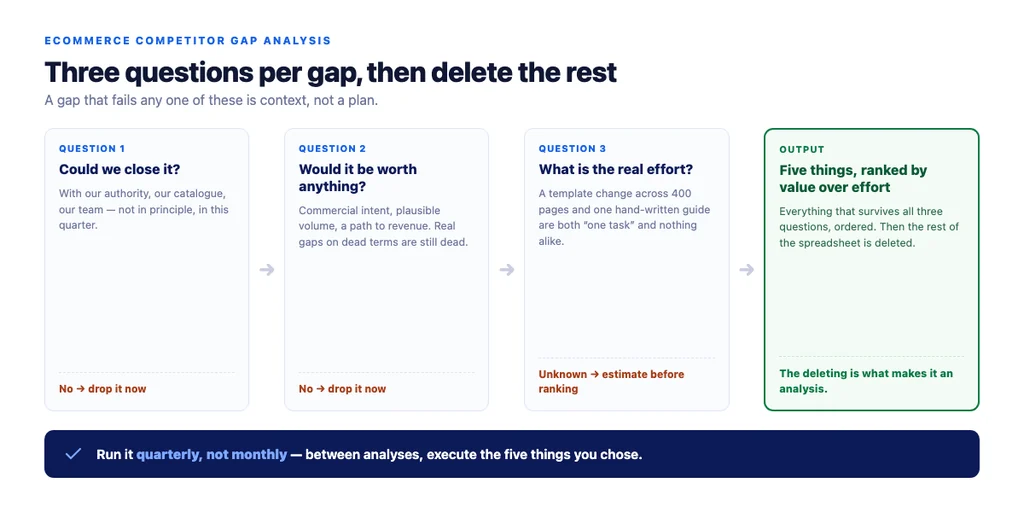 From gap to decision: the three questions that turn a spreadsheet into a quarter's work