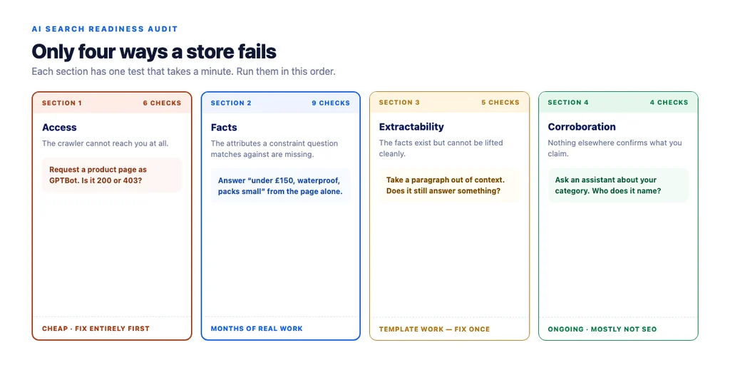 The four failure modes, and the one test for each that takes a minute