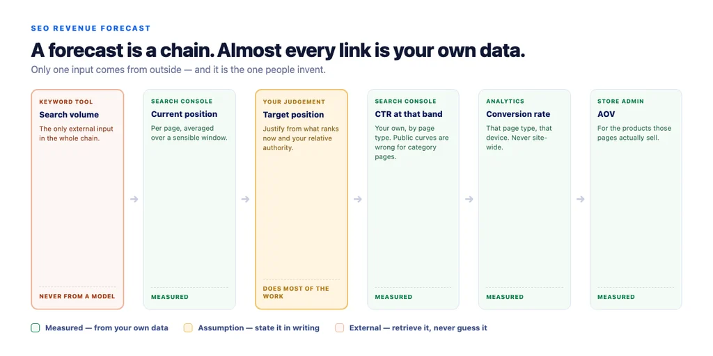 The forecast chain, where each input comes from, and which one people invent