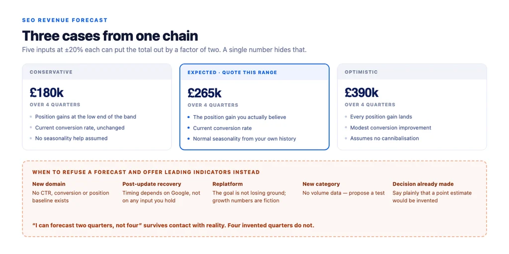 Three cases from one chain — and the assumptions that decide which one happens