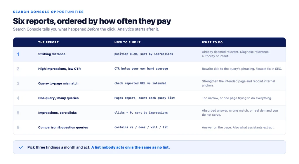 Six reports, ordered by how often they produce something worth doing