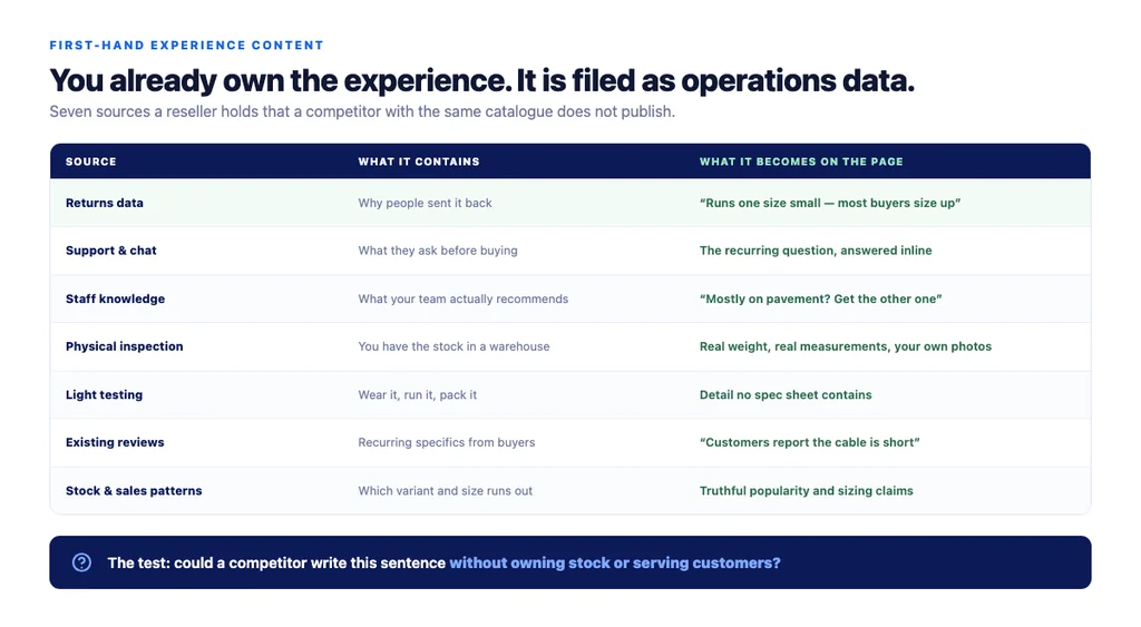 Seven sources a reseller already owns, and what each produces on the page