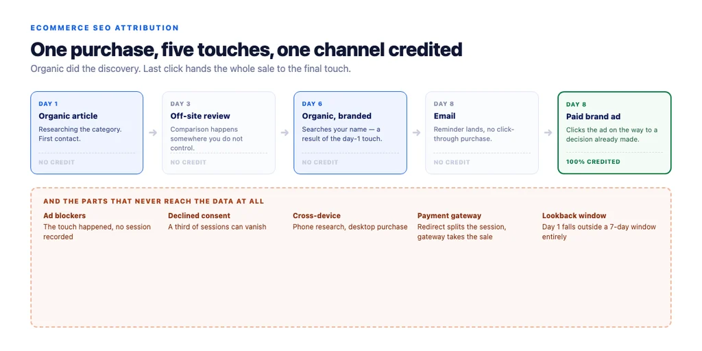 Where organic's contribution goes missing on a real purchase path