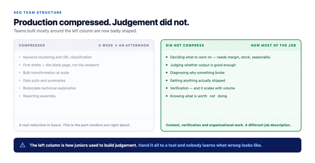 What compressed, what did not, and what the balance shift means for a role