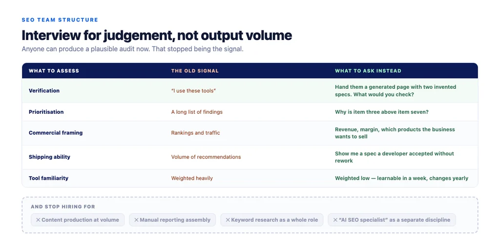 Interview for verification and prioritisation, not for output volume