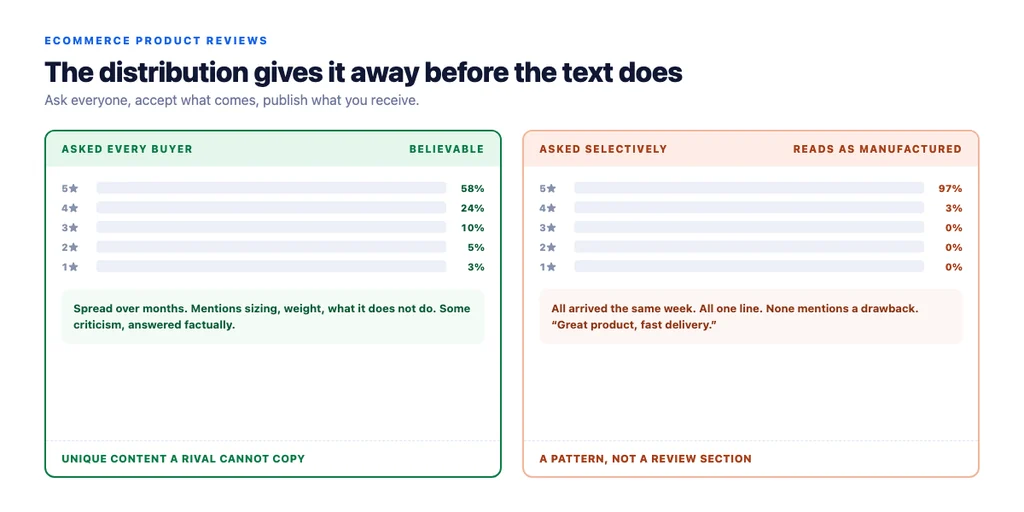What a genuine review distribution looks like next to a manufactured one