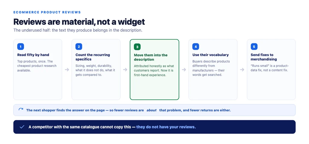 The loop: reviews become description content, which reduces the reviews about the same problem
