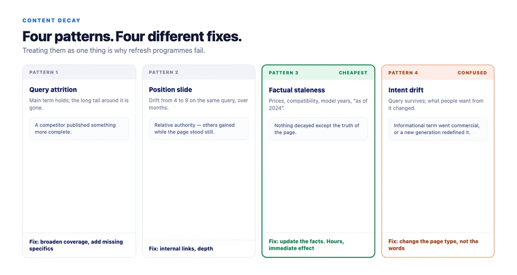 Four decay patterns, four different fixes — and the one people always confuse