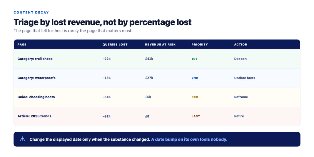 Triage by lost revenue, then pick one of four actions