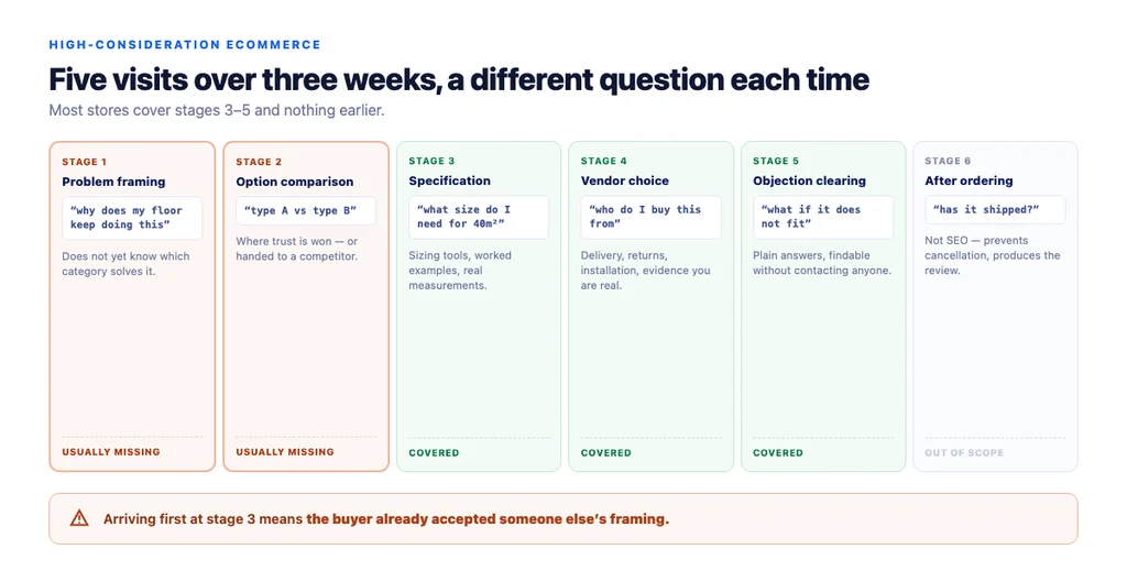 Six stages of a slow purchase, and the page type each one needs
