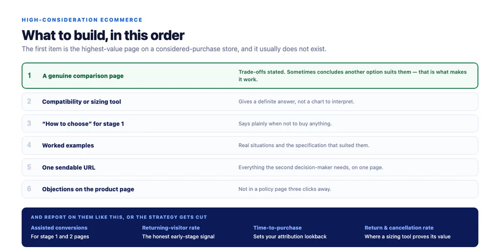 What to build first, and why the comparison page is usually missing