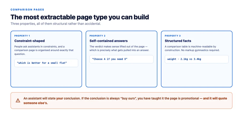 Why a comparison page is the most extractable page type you can build