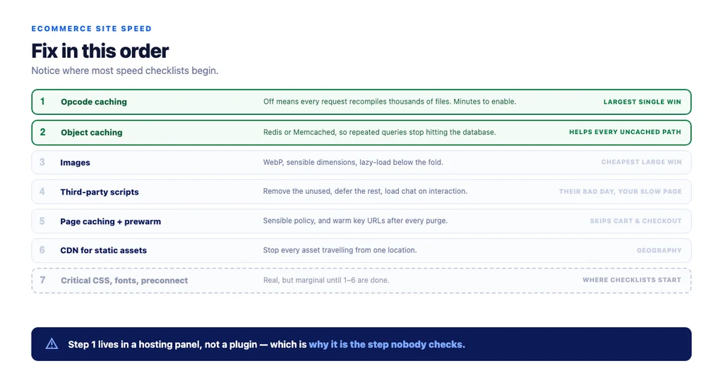 Fix in this order — and notice where most checklists start