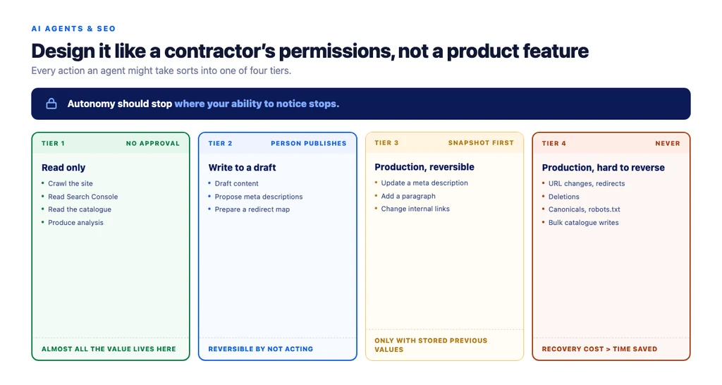 Four permission tiers, and where an agent's autonomy should end