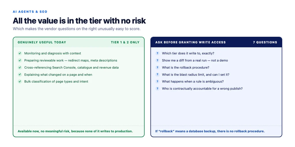 Where the value actually is — and it is the tier with no risk