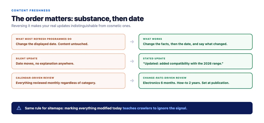 The order matters: substance first, date second