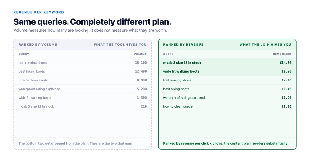 Volume ranking versus revenue ranking on the same set of queries