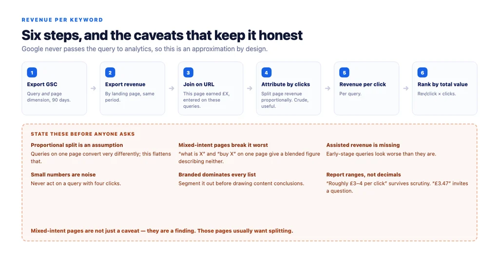 The workflow, and where each caveat applies