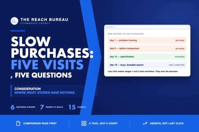 High-consideration ecommerce: SEO for slow purchases