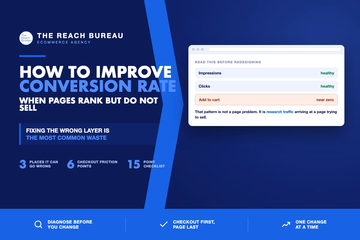 Improving ecommerce conversion rate when pages rank but do not sell