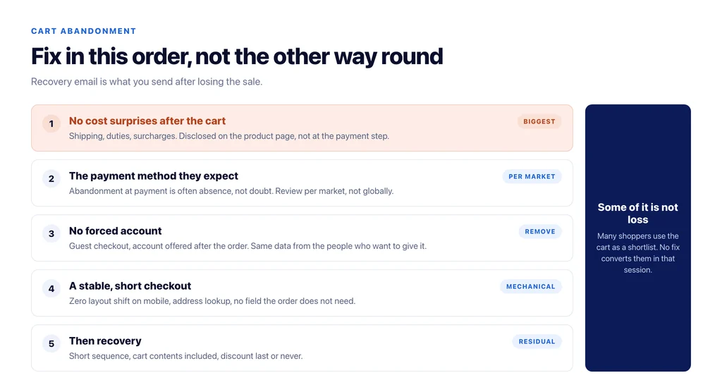 Cart abandonment fixes in order of payoff: cost surprises, payment methods, forced accounts, layout stability, then recovery