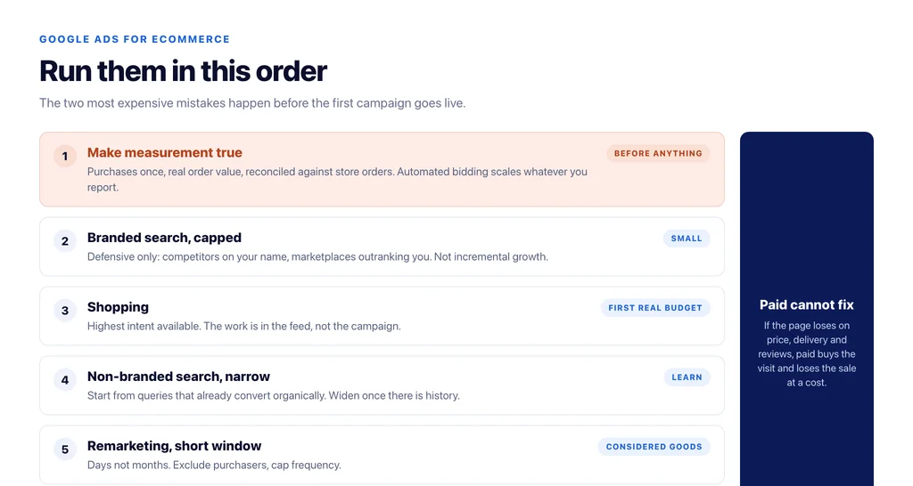Which Google Ads campaign types an ecommerce store should run and in what order, with what each one is actually for