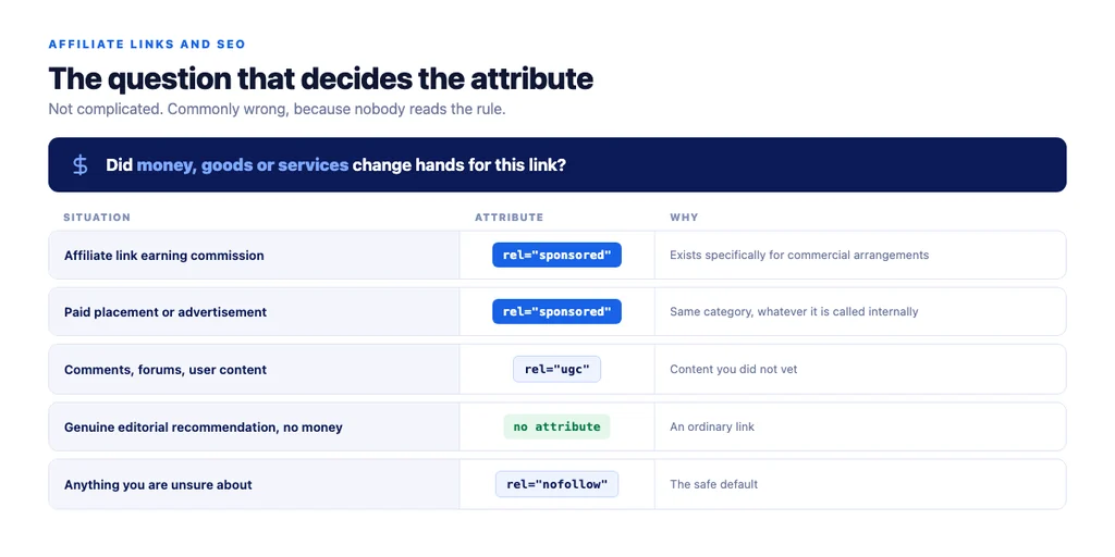Which attribute applies, and the one question that decides it